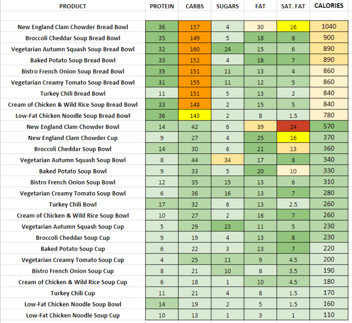 Panera Soup Nutrition Facts A Comprehensive Guide